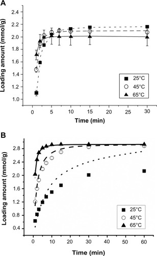 Figure 3 Measured values (points) and opposing exchange kinetics fitting curves of atenolol load (A) and the first 60 minutes of sinomenine load (B).