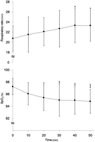 Figure 4. The serial changes in the (A) RR and (B) SpO2 during HT therapy. n = 31. The data are presented as the mean ± SD, *p < 0.05, **p < 0.01, ***p < 0.001 vs. 0 min.