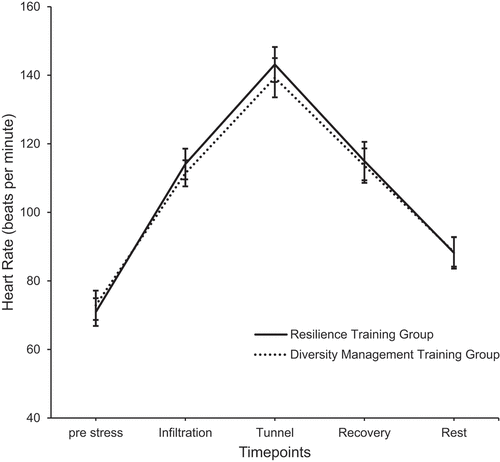 Figure 3. Heart rate of study groups during military stressor.