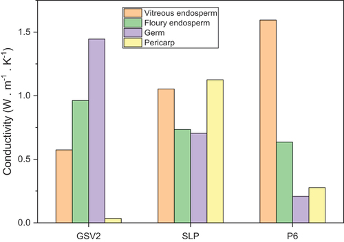 Figure 10. Thermal conductivity values calculated from the thermal effusivities and thermal diffusivities.