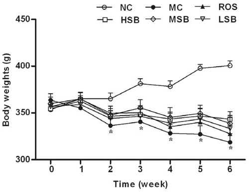 Figure 2. Effects of SalB on body weight in diabetic rats. The values are expressed as means ± SEM (n = 10). *p < 0.01 as compared with the NC group. NC, normal control; MC, model control; ROS, diabetic rats treated with rosiglitazonen (1.33 mg/kg, bw); HSB, diabetic rats treated with high dose of SalB (200 mg/kg, bw); MSB, diabetic rats treated with middle dose of SalB (100 mg/kg, bw); LSB, diabetic rats treated with low dose of SalB (50 mg/kg, bw).