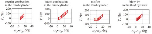 Figure 13. DMF operating range depending on the variant – distortion in the third cylinder.