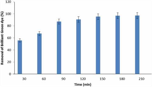 Figure 4. Effect of contact time on the removal of Brilliant green dye by corncob biochar (CCBC).