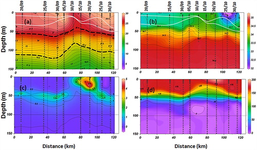 Figure 5. Time series Argo observations of (a) temperature (contour interval 0.5), (b) salinity (contour interval 0.2), (c) chlorophyll (mg/m3) (contour interval 0.5), and (d) dissolved oxygen (DO, μmole/kg) (contour interval 25) on the cyclone track during the passage of the cyclone.