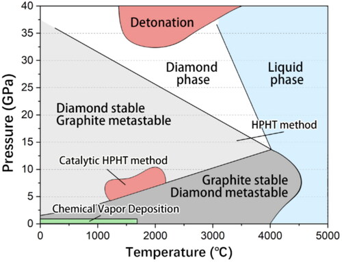 Figure 1. P-T phase diagram of carbon-diamond.