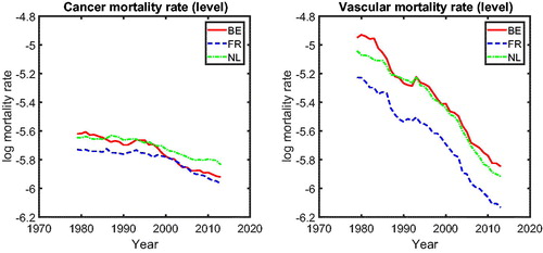 Figure 2. Cancer and Vascular Mortality Rate.