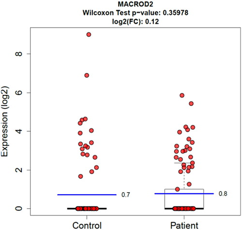 Figure 2. Boxplot Graphic View of MACROD2 Gene Expression Level of Patient and Control Groups (Wilcoxon Rank Sum test).