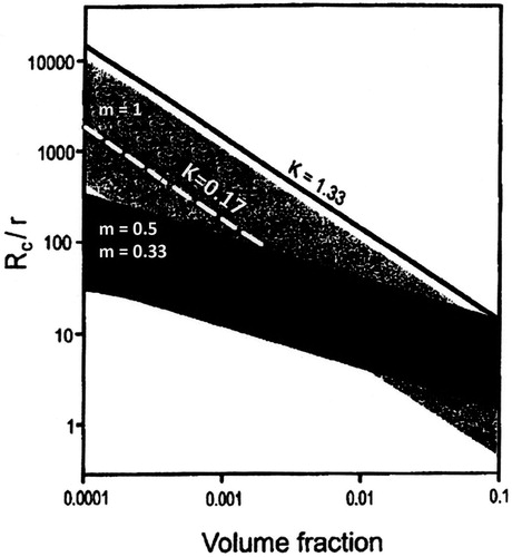 Figure 26. Ratio of limiting grain radius to particle radius (Rc/r) as a function of the volume fraction of particles (f). After Manohar et al. [Citation171].