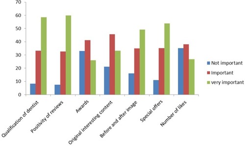 Figure 2 Factors that are most important to patients when looking at a social media account for a dental practice.