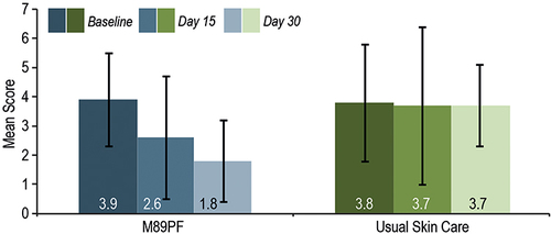 Figure 1 Skin sensitivity at baseline, Day 15 and Day 30. M89PF significantly (p<0.0001) reduced skin sensitivity as early as Day 15.