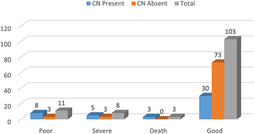 Figure 6 Effect of cranial nerve palsy of functional outcome after 3 months of follow up.