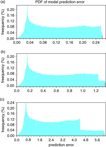 Fig. 3 Same as Fig. 1, except that the critical constraint value is set to (a) 0.01, (b) 0.05 and (c) 0.20. The red bar represents the probability when the prediction errors are greater than (a) 0.2594, (b) 1.3400 and (c) 6.0800, respectively.