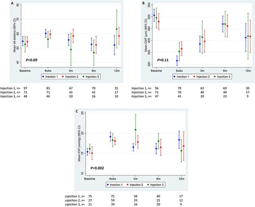 Figure 4 Regression analysis of key endpoints over time depending on DEX injection number. Analysis of mean VA (A), CMT (B) and IOP (C) over 12 months following DEX injections 1, 2 and 3.