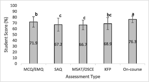 Figure 1. Students' performance in the different assessments Medical students' mean performance scores in various on-course and end of semester assessment items from 2013 to 2017. Bars bearing different letter(s) are significantly different. Students’ scores in on-course assessment were significantly different to their scores on all other assessments P < 0.05 (a). MCQs scores were significantly different to SAQ (short answer questions) and MSAT/OSCE (multi-station assessment task/objective structured clinical exam) scores P < 0.01 (b), but not different to KFP scores. No significant difference was noted between SAQ, MSAT/OSCE and KFP.