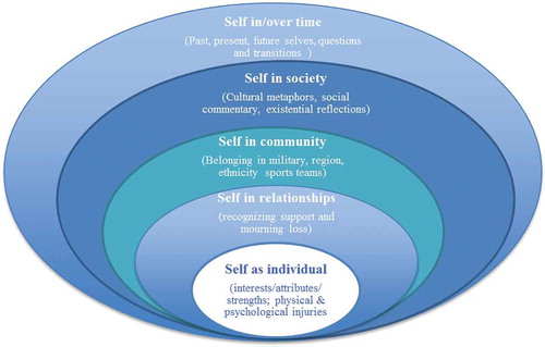 Figure 1. Framework of representations of self as seen in mask imagery.