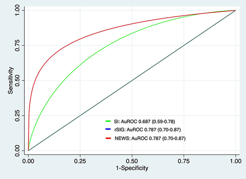 Figure 2 Receiver operating characteristic curve for intensive care unit (ICU) admission.