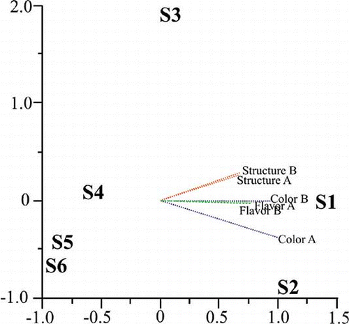 Figure 4 Two-dimensional view of the samples and properties. S1: Sample 1; S2: Sample 2; S3: Sample 3; S4: Sample 4; S5: Sample 5; S6: Sample 6. (Color figure available online.)