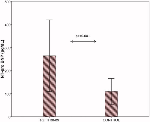 Figure 3. Bar charts with error bars. NT-proBNP (pg/dL) was significantly greater in eGFR 30–89 group (stages 2–3 KDOQI) compared to the control group. Boxes represent means; error bars indicate standard deviation (264.2 ± 155.1 vs. 109.2 ± 56.3, p < 0.001).