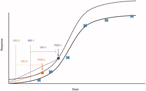 Figure 2. Implications of alternative PODs/BMRs. When a no-threshold linear extrapolation is applied, a lower BMR provides a better approximation of the expected actual shape of the dose–response curve in the low-dose region (reflecting the typically shallower slope at low doses than at higher doses). This means that extrapolating from a lower POD would better approximate the expected shape of the curve in the very low-dose region. (Compare the lines from POD1 and POD2.) In contrast, when the endpoint being modeled has a threshold, so that uncertainty factors would be applied in deriving a safe dose, choosing a lower BMR for a given data set will result in a lower RfD (compare RfD1 and RfD2), suggesting that in this case it may be necessary to adjust the UFs to reflect the lower POD.