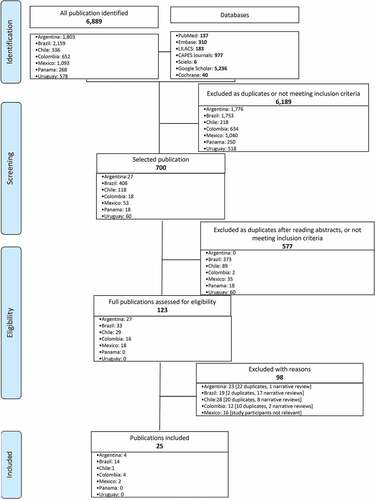 Figure 1. PRISMA Flow diagram of studies selection