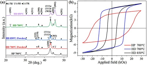 Figure 1. (a) and (b) are XRD patterns and hysteresis loops of the HP and HD SmCo6.8Hf0.2 magnets at different deformation temperatures. The measurement surface of the XRD is perpendicular to the pressure direction. The test direction of the magnetic properties is parallel to the pressure direction.