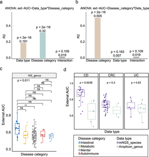 Figure 3. ANOVA analysis and comparation of external validation with intra-cohort modeling in detail. (a) Two-factor with interaction (data type * disease category) ANOVA of external AUCs. The R2 and p values of the factors were shown above the box. (b) Two-factor with interaction (disease category * data type) ANOVA of external AUCs. The R2 and p value of the factors were shown above the box. (c) Boxplots of external validation AUC under five disease categories in 16S genus data (dataset excluded IBD). Points represent the external validation AUCs, and colors represent the different disease categories. Kruskal–Wallis test was used for multiple-group comparisons and p value was shown at the top of the picture. Multiple pairwise Wilcoxon rank sum test comparisons were adjusted and p values were shown above the line segment. Box elements show the median and upper and lower quartiles. (d) Boxplots of external validation AUCs between mNGS species and 16S genus in intestinal disease which only included disease with all three data types, including CD, CRC and UC). Colors represent the different data types. Two sides Wilcoxon rank sum test was used and p values were shown above the picture. Box elements show the median and upper and lower quartiles.