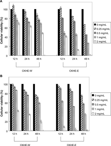 Figure 1 The anti-proliferation activities of different fractions from Cinnamomum kanehirai Hayata leaves against human hepatoma cells. HA22T/VGH cells (A) and HepG2 cells (B) were treated with CKHE-W or CKHE-E (0.25–2.00 mg/mL) for 12, 24, and 48 hours, respectively. The cell viability was then determined using MTT assay.