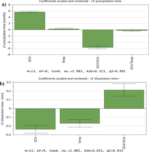 Figure 5. Coefficient plots scaled and centered for lumefantrine precipitation time (a) in months and lumefantrine dissolution time (b) in minutes.