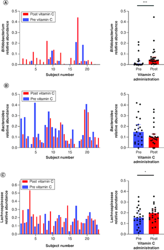 Figure 3. Relative abundance of bacteria for organisms potentially affected by vitamin C.Relative abundance before and after vitamin C administration shown for individual subjects for (A) Bifidobacterium (p = 0.0001), (B) Bacteroides (p = 0.0501) and (C) Lachnospiraceae (p = 0.0301). Graphs on right panel plot median + interquartile range.*p < 0.05; ***p < 0.001.