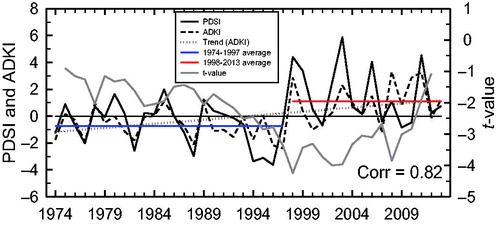 Figure 14. Time series of autumn (September–November) Palmer Drought Severity Index (PDSI) in Korea (thick solid line), model (thick dashed line), and the result (t-value) of statistical change-point analysis on model (thick grey line).