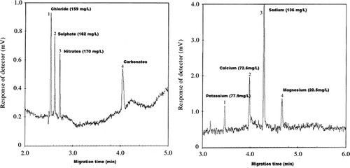 Figure 4 Electropherogram of Zamzam water (reprinted from Saad et al.[ Citation 43 ] with permission from Elsevier).