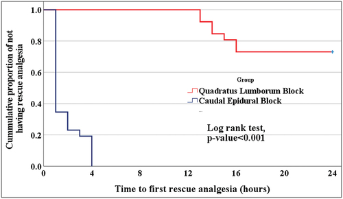 Figure 6. Kaplan- Meier curve for the rate of need to first rescue analgesia among the study groups (*Significant).