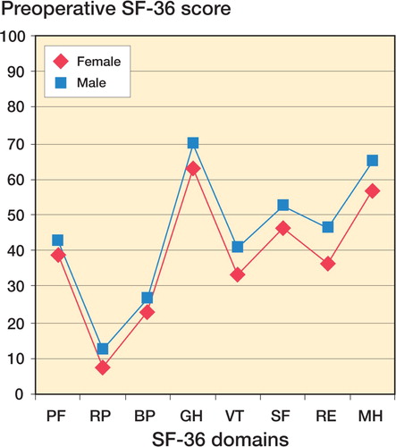 Figure 2. Preoperative SF-36 scores, related to gender. PF: physical function, RP: role physical, BP: bodily pain, GH: general health, VT: vitality, SF: social function, RE: role emotional, MH: mental health.