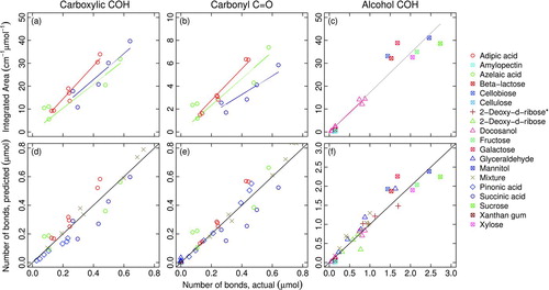 FIG.5 Molar absorptivity calibration for each functional group and subsequent evaluation by functional group (columnwise organization): integrated absorbance (top row), predicted number of functional group bonds (lower panel). (*) indicates dissolution of 2-deoxy-d-ribose in ethanol rather than water for atomization (Section 2.2. The diagonal lines spanning lower left to upper right corners of plot boxes in lower panels indicate the x=y relationship. Saccharide compounds measurements are reported by Russell et al. (Citation2010) (Table S2). (Color figure available online.)