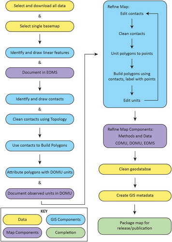 Figure 3. Workflow for creating a geomorphologic map. ESRI ArcGIS terms used for GIS components; map components adapted from USGS guidelines (Skinner et al., Citationin press; USGS NCGMP, Citation2020).