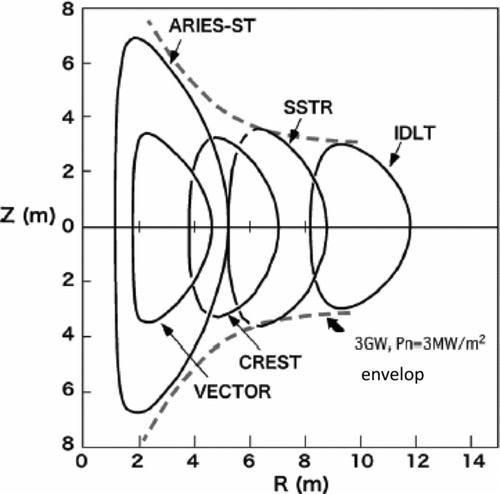 Figure 25 Cross-section of the plasma in the typical designs with an envelop of an output of 3 GW and a neutron wall loading of 3 MWm−2