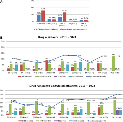 Figure 1 Prevalence of drug resistance (pol) and drug resistance-associated mutations (A) among the 369 HIV-1-infected treatment-naïve patients enrolled from 2013 to 2021 (B).