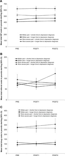 Figure 2 Estimated 12-month costs per patient before (PRE) and after (POST1, POST2) diagnosis of depression for the four patient groups for the following cost components: (A) total GP costs, (B) total referral costs, and (C) total drug costs.