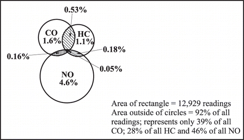 Figure 2. Amount of overlap among remote sensing measurements responsible for highest 50% of observed CO, HC, and NO. Values shown are the percentage of measurements found within each segment of the 12,929 total measurements constituting the figure. Total area outside of circles, but contained within the drawn rectangle, is 92% of all measurements. All areas within the rectangle shown in this figure are drawn to scale.