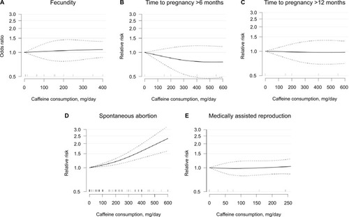 Figure 2 Dose–response association between caffeine consumption and odds ratio of fecundability (A), relative risk of time to pregnancy >6 months (B) and >12 months (C), spontaneous abortion (D), and live birth rate among couples receiving MAR treatment (E) compared to 0 mg consumption as reference. Odds ratios/relative risks are plotted on the log scale with 95% confidence intervals for the spline model. Tick marks on the x-axis represent category medians of exposure from the included studies.