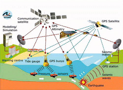 Figure 3. The German Indonesian Tsunami Early Warning System (GITEWS) uses SWE standards to help “fuse” data from multiple sensors types. (Image from the GITEWS Project website: http://www.gitews.org/fileadmin/images/Content/Homepage/GITEWS_dt_schema.gif)