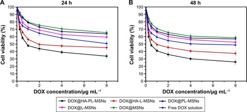 Figure 11 In vitro cytotoxicity assay curves for HeLa cells obtained by plotting the cell viability percentage against the concentration of DOX for 24 h (A) or 48 h (B), which was loaded in the DOX@HA-PL-MSNs, DOX@HA-L-MSNs, DOX@L-MSNs, DOX@PL-MSNs, DOX@MSNs, and free DOX solution, respectively.Note: Data are represented as mean ± SD (n=4; P<0.05).Abbreviations: DOX, doxorubicin; HA, hyaluronic acid-functionalized; L-MSNs, MSNs coated general lipid-bilayer; MSN, mesoporous silica nanoparticle; PL, pH stimuli-responsive lipid membrane; SD, standard deviation.