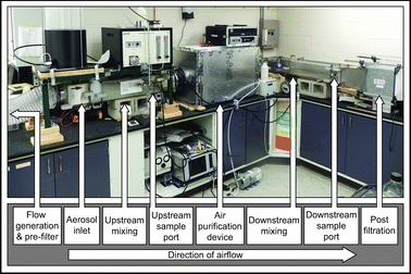 Figure 1 Photograph of the Bench-scale Air Purification Testing and Evaluation Chamber (BAP-TEC). The flow generation and pre-filtration section is located to the left of the photograph. (Color figure available online.)