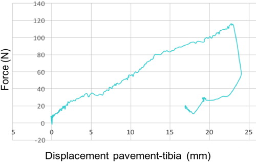 Figure 2. Displacement of the pad mm as a function of the forces N (highest point = load at break).