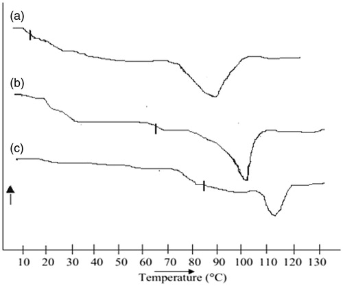 Figure 6. DSC thermogram of a ceramic system, (a) Plain CAT, (b) CAT adsorbed over TNC, (c) CAT adsorbed over CNC.