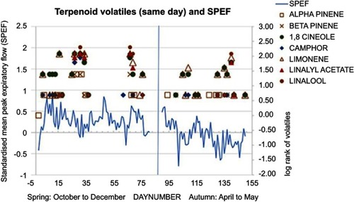 Figure 7 Terpene BVOCs (same-day) and SPEF.