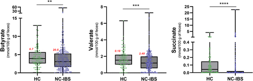 Figure 5. Organic acids in fecal samples exhibiting a significantly different abundance between individuals with non-constipated irritable bowel syndrome (NC-IBS) and healthy subjects (HC). The statistical analysis was performed using the Mann-Whitney test and indicated a statistically significant difference compared to HC samples. **, P < .01; ***, P < .001; ****, P < .0001. Red numbers refer to the σCitation2 variance of the corresponding data.