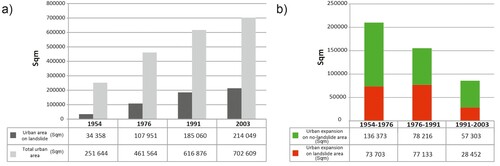 Figure 4. Interaction between landslides and urban development for the period 1954–2003. The graph on the left (4a) shows the total urban area and the built area on landslides for four years; the graph on the right (4b) shows the urban expansion in three inter-periods, highlighting areas in zones affected by old and recent landslides.