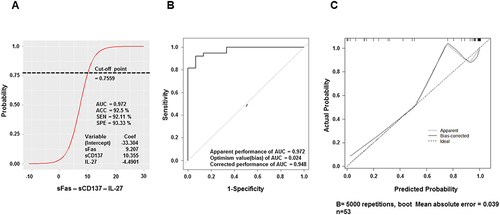 Figure 3 Features of the best-performing model: sFas – sCD137 – IL-27. (A) Logistic regression of the best-performing model. (B) ROC curve analysis with bias-corrected AUC of model sFas – sCD137 – IL-27. (C) Calibration plot of the best model. The 45-degree line (“ideal” line) represents a perfect fit between the predicted probability and the observed HCC rate, while the “apparent” line indicates the in-sample calibration. The ideal mean absolute error should be closer to 0 (0 would be perfectly indicating no error).