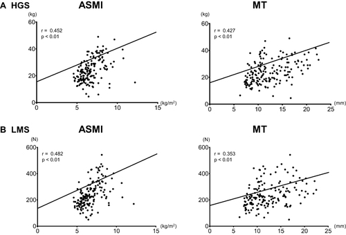 Figure 1 The relationship between BIA-assessed ASMI or US-assessed MT and HGS and LMS.